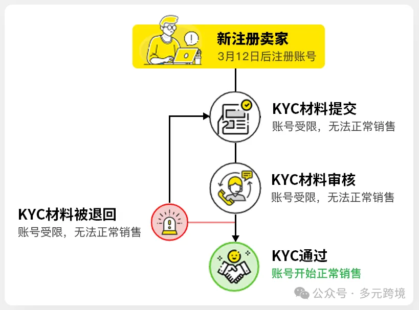 卖家须知!美客多平台更新KYC审核要求,即日生效!