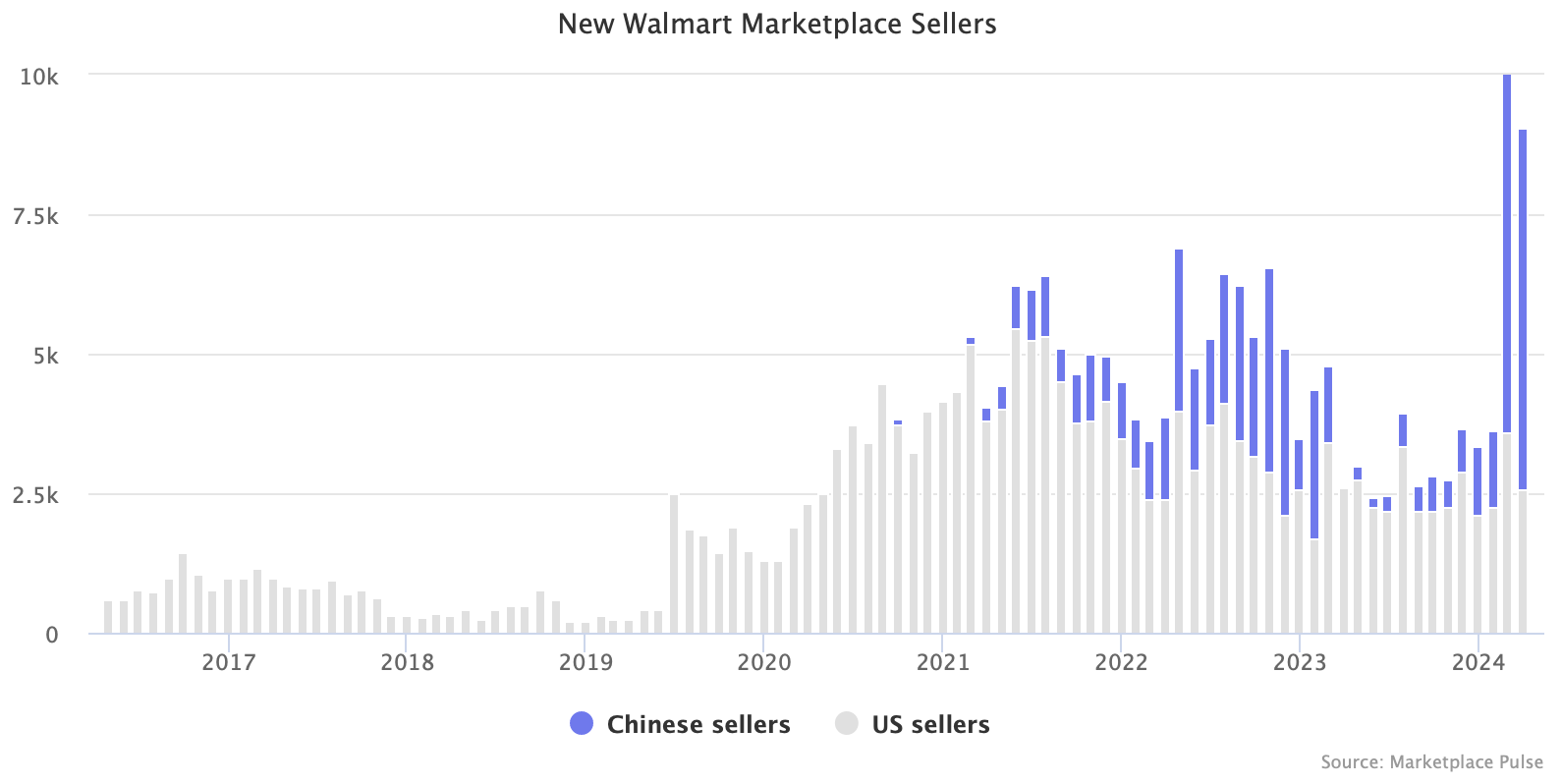 沃尔玛4月份中国新增活跃卖家占比73%！创月度新纪录