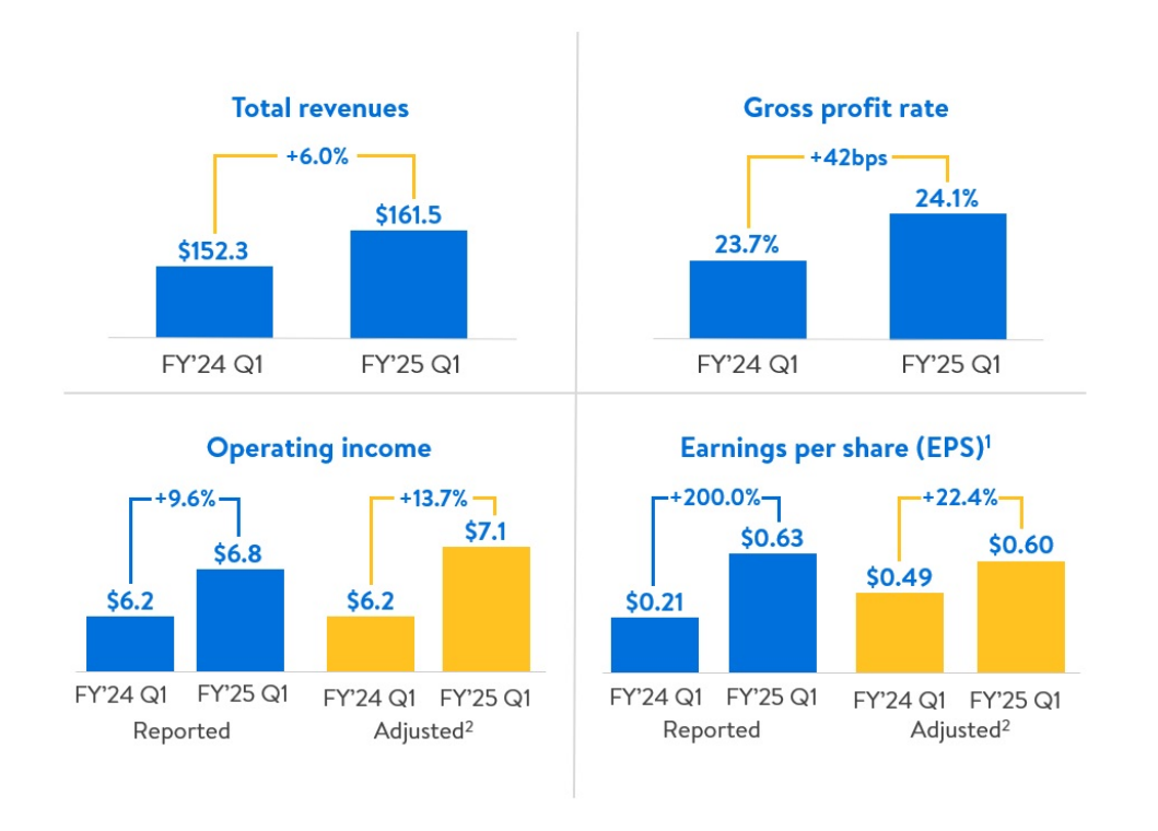 沃尔玛Q1业绩喜人！营收1615亿美元