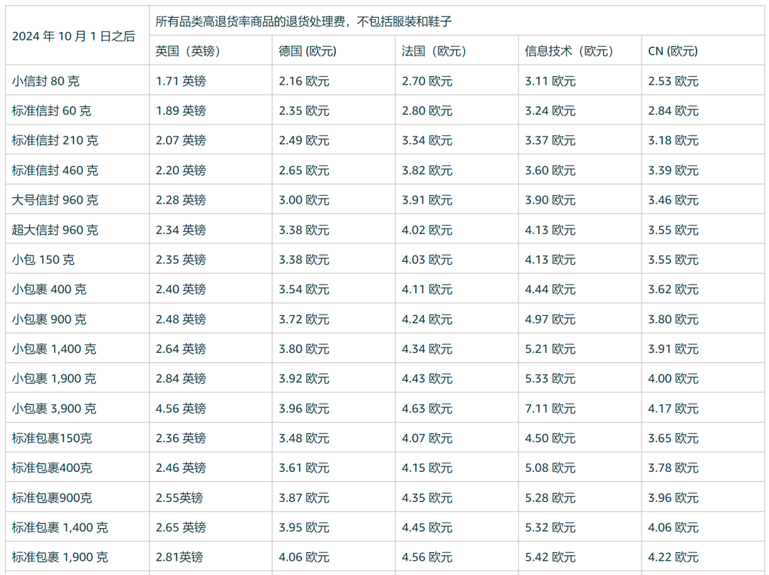 亚马逊多站点新增收费，10月1日生效！