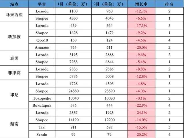 市场不行了？东南亚电商流量一跌再跌，卖家直呼太难了！