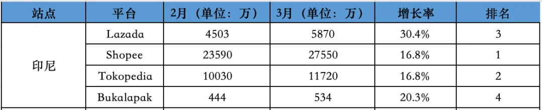 3月爆发？Shopee一超多电商平台稳居第一，访问量涨幅超17%！！！