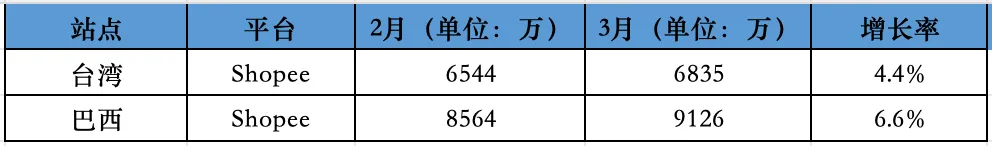 3月爆发？Shopee一超多电商平台稳居第一，访问量涨幅超17%！！！