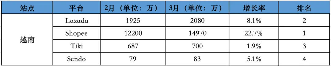 3月爆发？Shopee一超多电商平台稳居第一，访问量涨幅超17%！！！