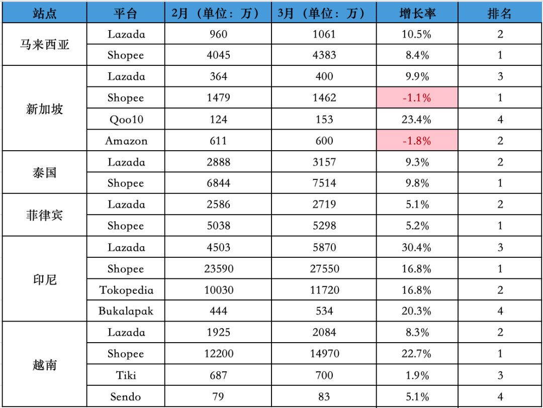 3月爆发？Shopee一超多电商平台稳居第一，访问量涨幅超17%！！！