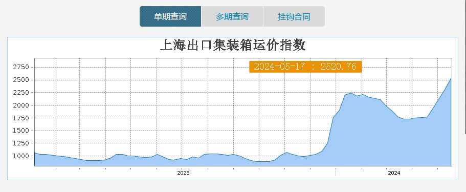 海运价格一路狂飙，何以解“柜”忧？