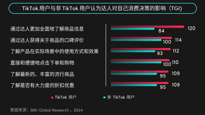 潮流是影响TikTok用户下单的最重要因素