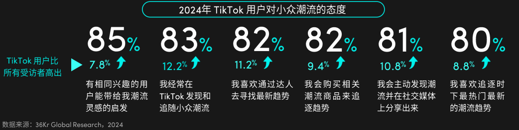 潮流是影响TikTok用户下单的最重要因素