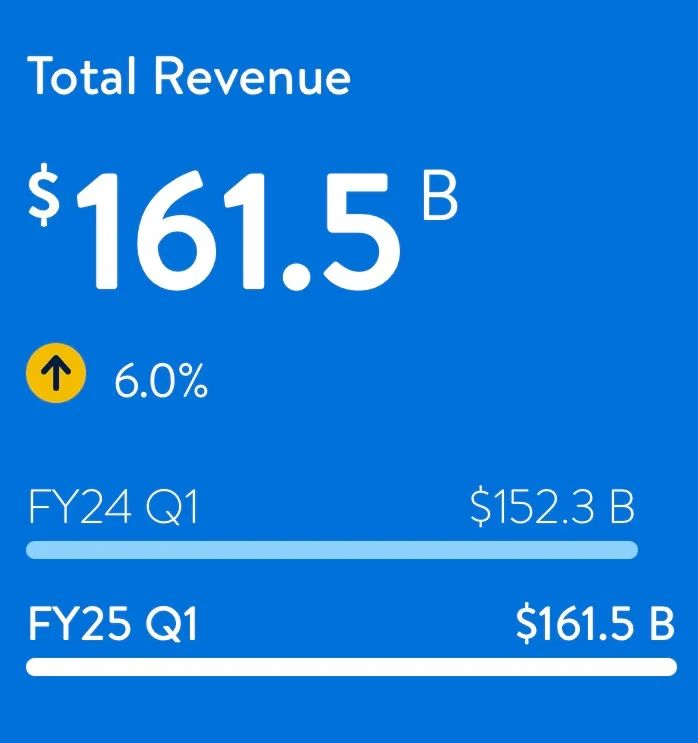 沃尔玛一季度营收1615亿美元，电商业务增长显著
