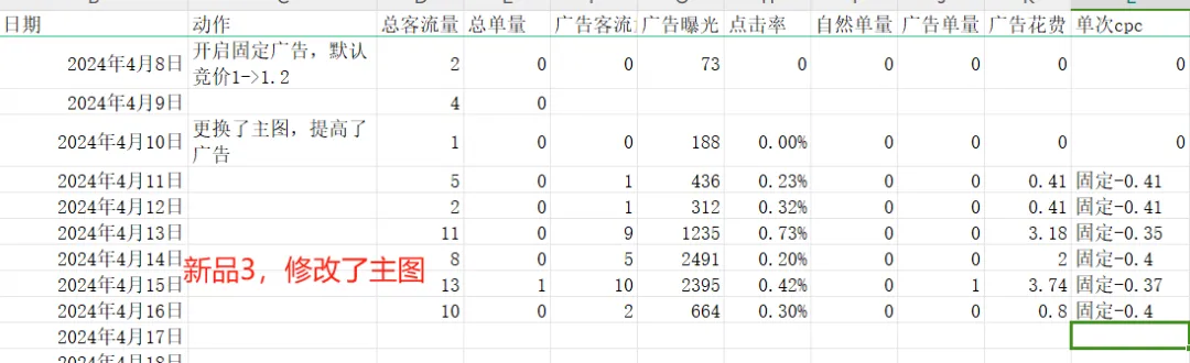 纯白帽店铺一年没有盈利！白帽手段有限，店铺将近80多SKU，每天广告跑170左右。如何制定一份计划来摆脱当前销量停滞的困境？