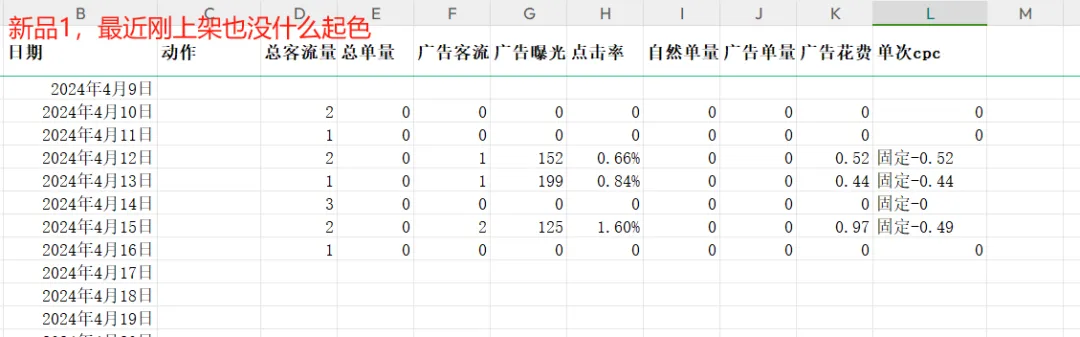 https://assert.wearesellers.com/questions/20240418/f165fb6350844633cc2c85a835087429.png 纯白帽店铺一年没有盈利!白帽手段有限,店铺将近80多SKU,每天广告跑170左右。如何制定一份计划来摆脱当前销量停滞的困境?