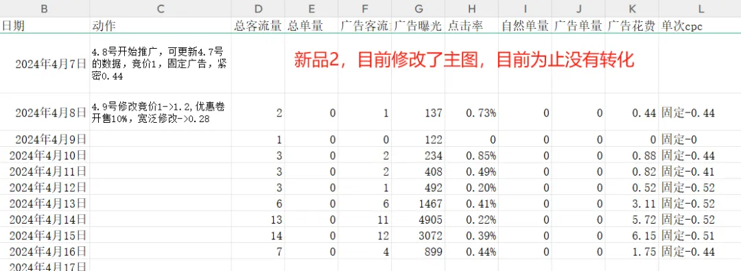 https://assert.wearesellers.com/questions/20240418/5a458b56411a02cad494ef569173dacb.png 纯白帽店铺一年没有盈利!白帽手段有限,店铺将近80多SKU,每天广告跑170左右。如何制定一份计划来摆脱当前销量停滞的困境?