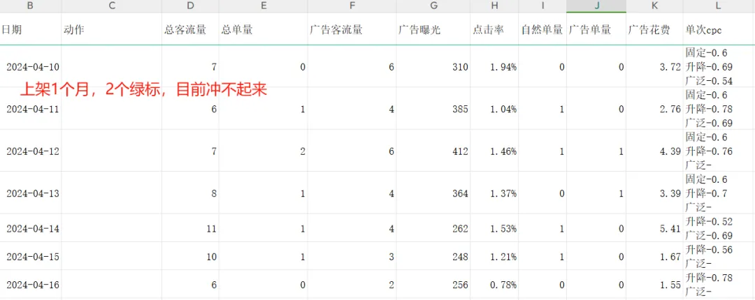 https://assert.wearesellers.com/questions/20240418/ab3960f248393f61c4c42bc53039ba7f.png 纯白帽店铺一年没有盈利!白帽手段有限,店铺将近80多SKU,每天广告跑170左右。如何制定一份计划来摆脱当前销量停滞的困境?