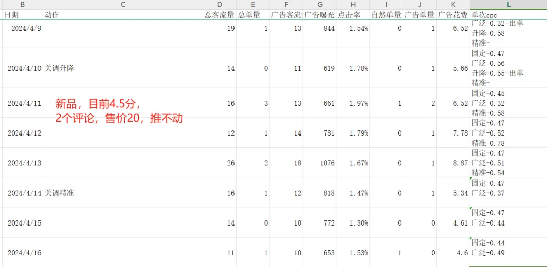 https://assert.wearesellers.com/questions/20240418/9277d65822830347f02124deacd8a286.png 纯白帽店铺一年没有盈利!白帽手段有限,店铺将近80多SKU,每天广告跑170左右。如何制定一份计划来摆脱当前销量停滞的困境?