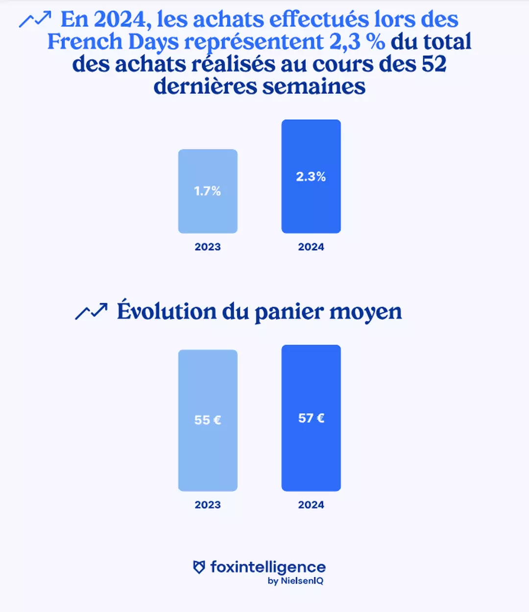 “法国小黑五”French Days落幕！带动电商销售量积极增长