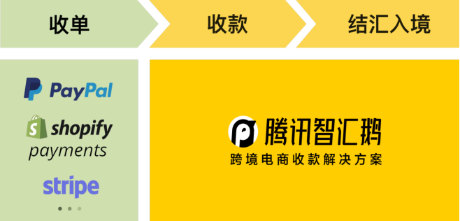 腾讯智汇鹅正式上线Shopify收款，助力企业品牌出海