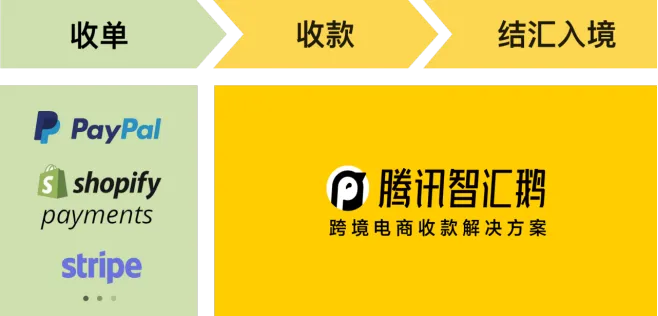 腾讯智汇鹅正式上线Shopify收款,助力企业品牌出海