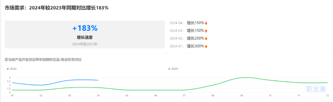 月薪超3万，又一跨境岗位需求火热！