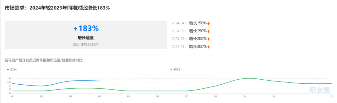 月薪超3万,又一跨境岗位需求火热!