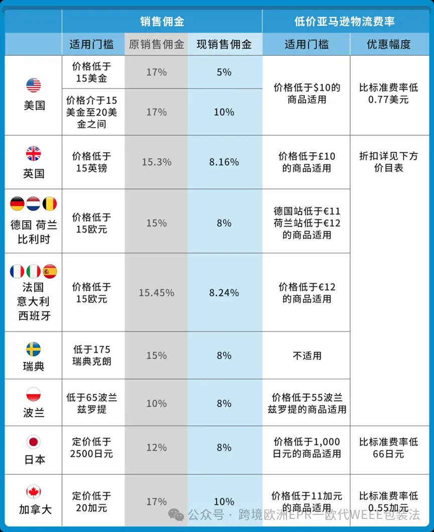 好消息!成本终于要降了!