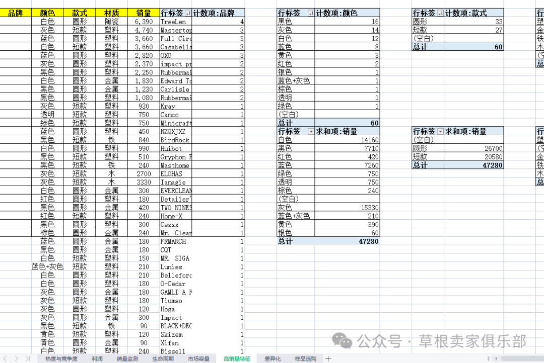 干货！亚马逊选品运营表格