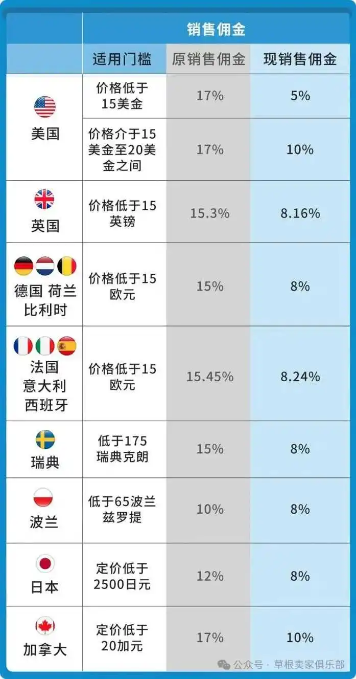 亚马逊多个站点下调销售佣金!究竟是好是坏?
