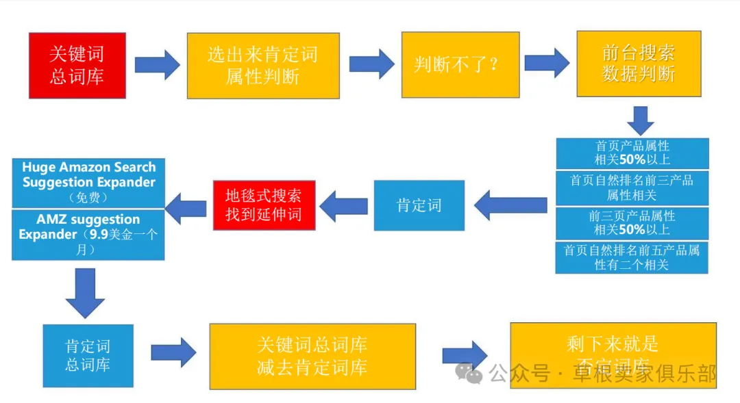 干货!亚马逊关键词运营和实操