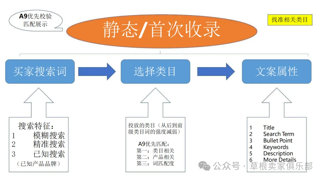 干货!亚马逊关键词运营和实操