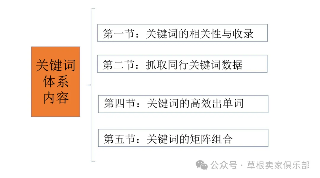 干货!亚马逊关键词运营和实操