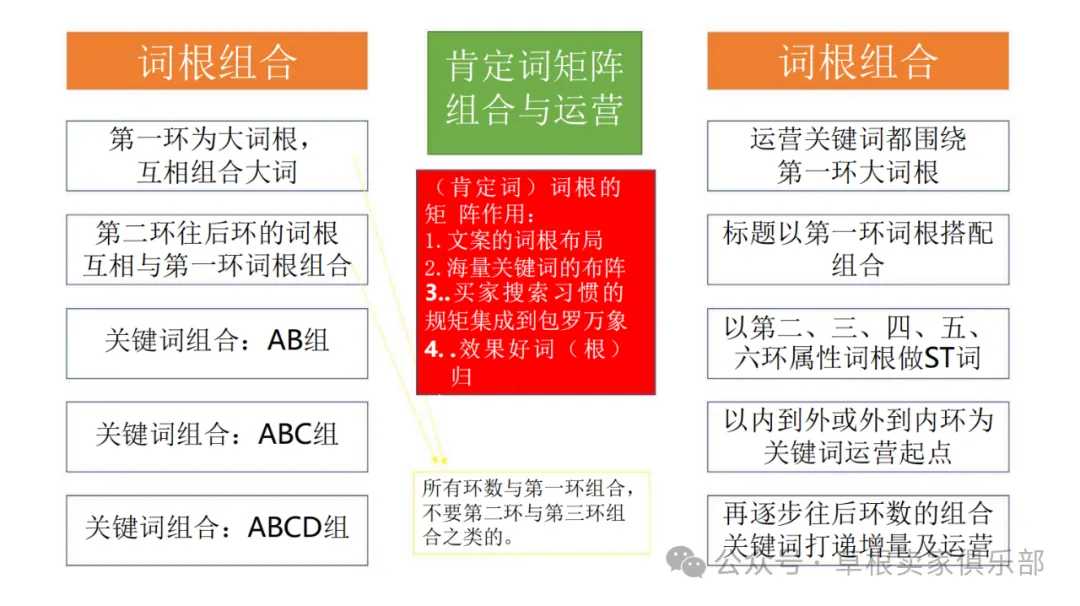 干货!亚马逊关键词运营和实操