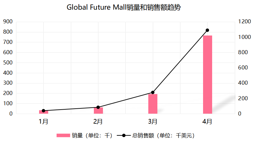 泰国小店又出“黑马”！如何在3个月打造百万GMV店铺？