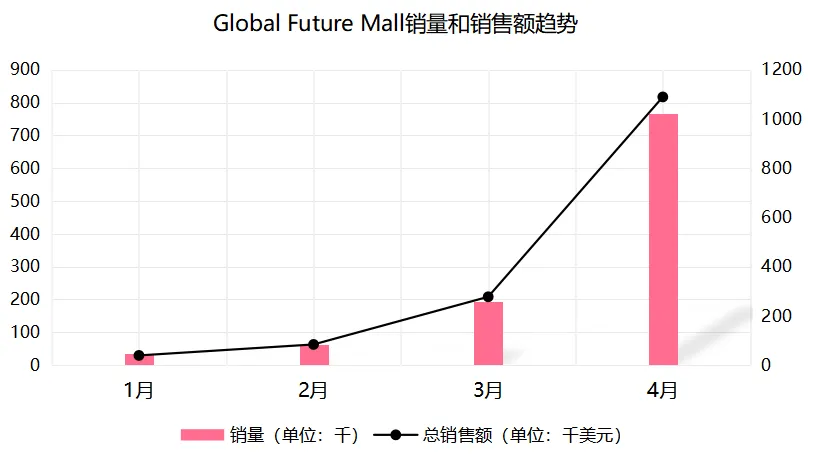 泰国小店又出“黑马”!如何在3个月打造百万GMV店铺?