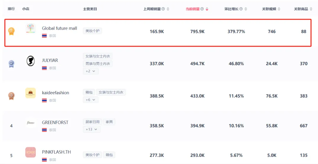 泰国小店又出“黑马”!如何在3个月打造百万GMV店铺?