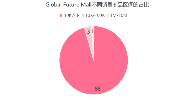 泰国小店又出“黑马”!如何在3个月打造百万GMV店铺?