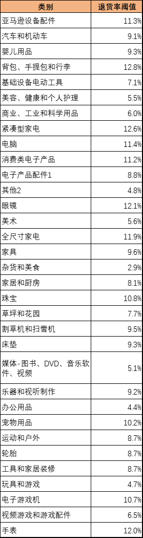 资讯 | 揭秘！亚马逊退货处理费，你究竟知道多少？