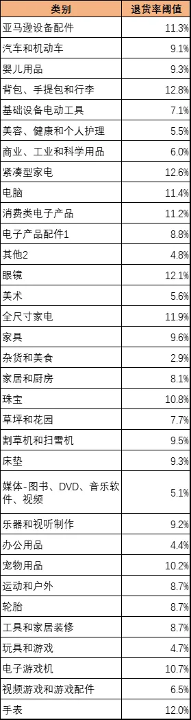 资讯 | 揭秘!亚马逊退货处理费,你究竟知道多少?
