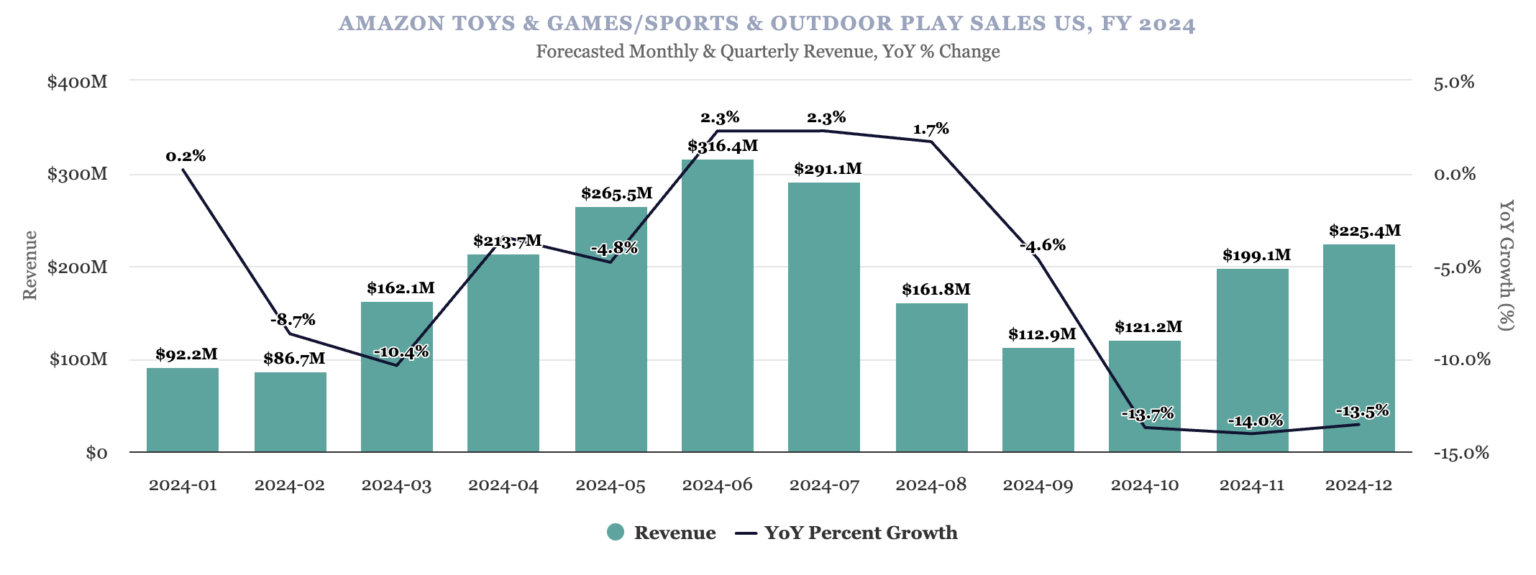 2024年亚马逊玩具和游戏类目预测：销售额达248亿美元，增长11.2%