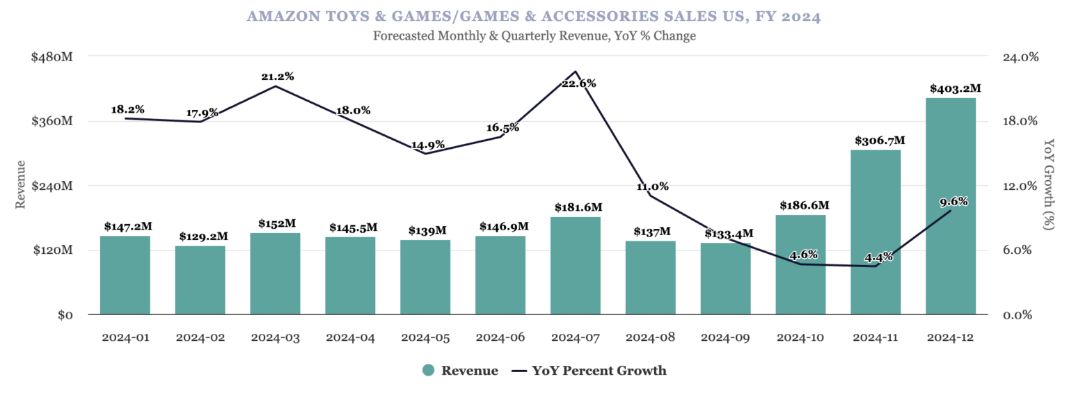2024年亚马逊玩具和游戏类目预测：销售额达248亿美元，增长11.2%