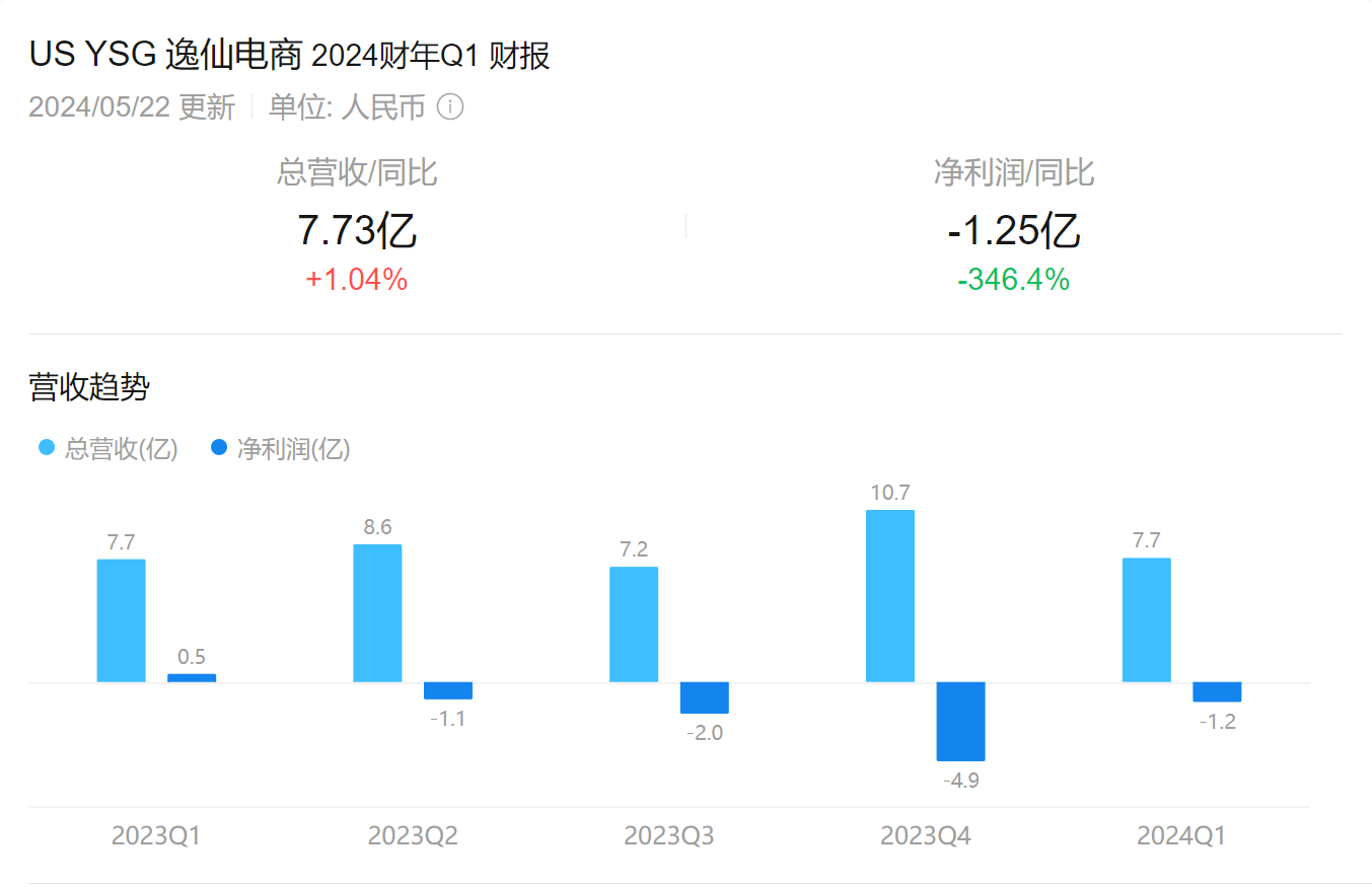 完美日记母公司【逸仙电商】Q1营收7.7亿元，彩妆业务增长