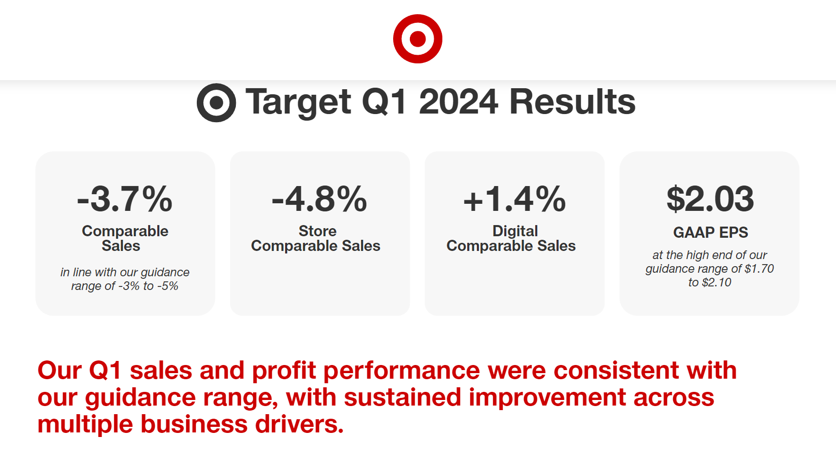 Target Q1收入245.3亿美元，线上销售额增长1.4%
