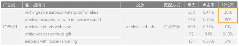 根据关键词表现调整匹配方式，流量涨幅看得见！
