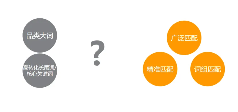 根据关键词表现调整匹配方式，流量涨幅看得见！