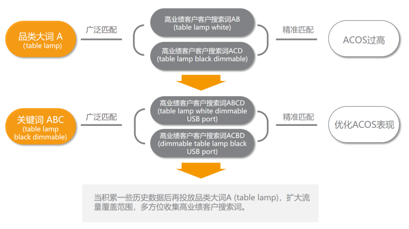 根据关键词表现调整匹配方式，流量涨幅看得见！