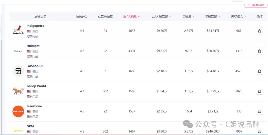 Tiktok美区小店达人建联，遇到瓶颈，怎么破？