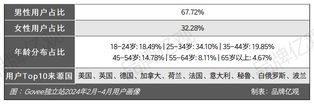 安克CTO辞职创业,干出了一个年售14亿的智能家居品牌