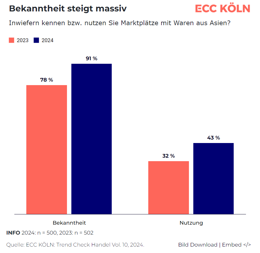 最新研究：43%德国消费者在Temu、Shein等亚洲平台购物
