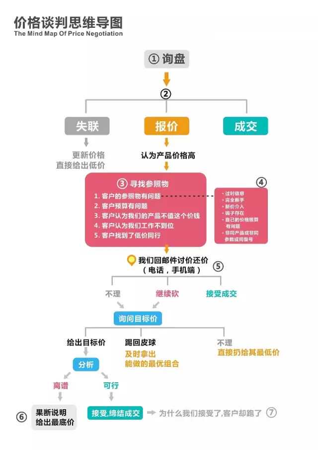 外贸价格谈判和邮件营销的关键要点是什么？