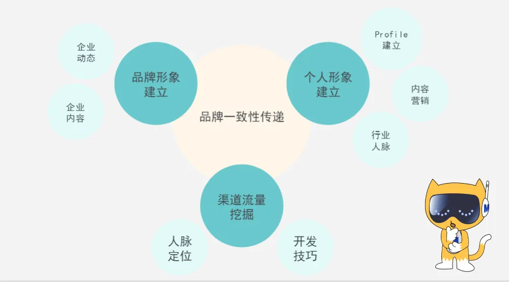 我靠这套方法开发客户,实现了外贸询盘的自由!