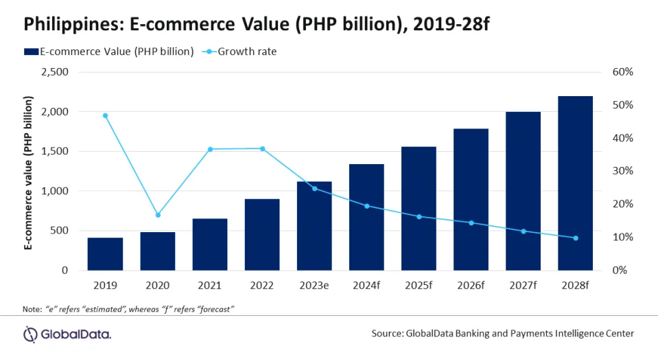 24年菲律宾电商市场增长近20%！规模将超240亿美元