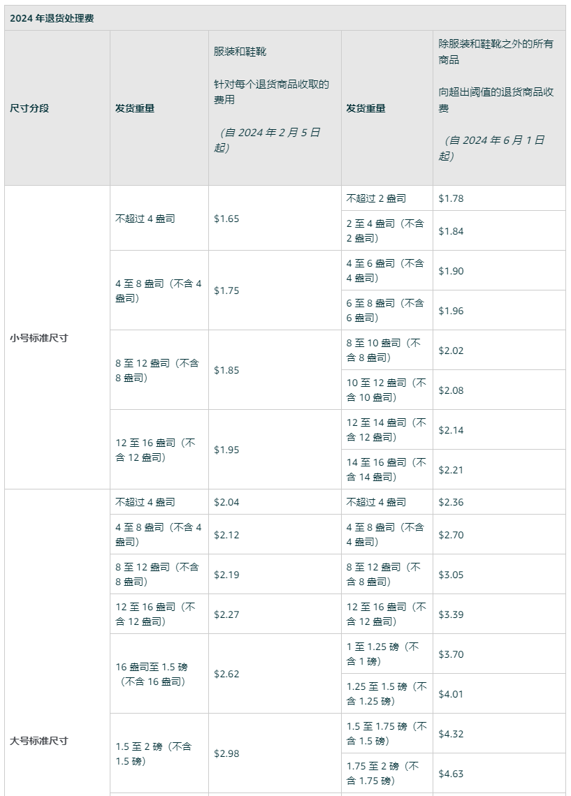 亚马逊6月1日开征“退货处理费”？基本上与弃置和召回费的计算方式相似，阶梯定价，最低$1.78起。